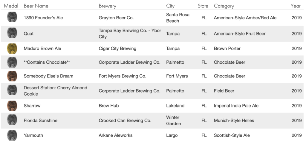 Florida craft breweries at the 2019 Great American Beer Festival